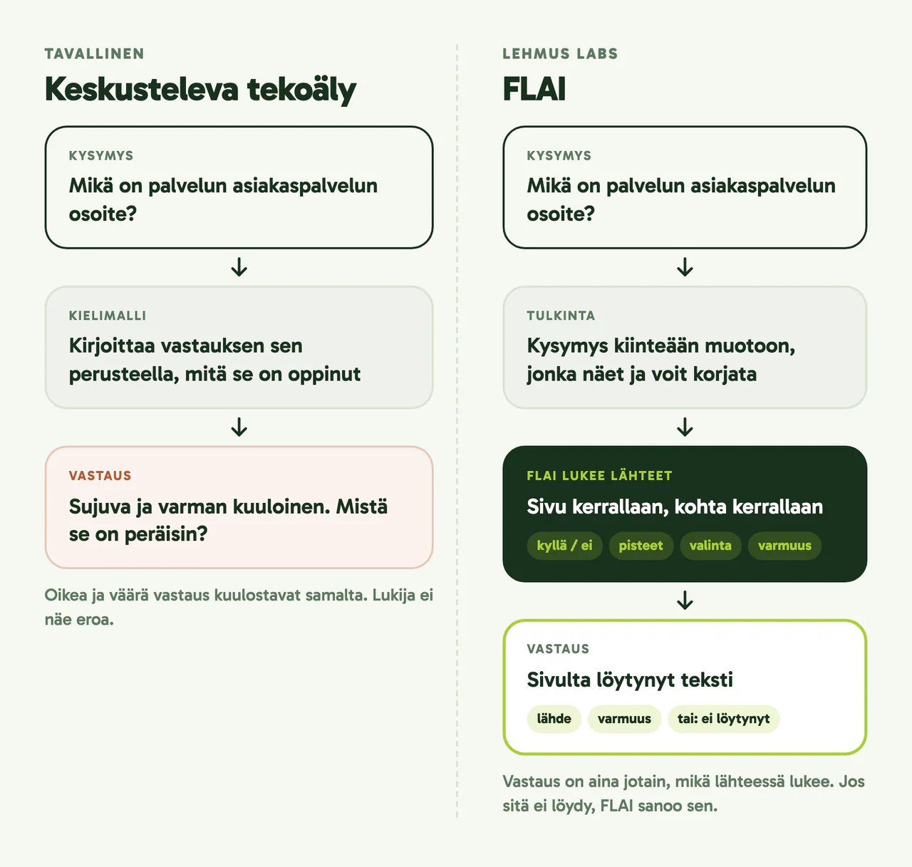 Kaavio kahdesta tavasta vastata. Keskusteleva tekoäly: kysymys, kielimalli kirjoittaa vastauksen oppimansa perusteella, sujuva vastaus ilman lähdettä. FLAI: kysymys, tulkinta kiinteään muotoon, FLAI lukee lähteet ja arvioi kyllä tai ei, pisteet, valinnan ja varmuuden, vastauksena sivulta löytynyt teksti lähteineen tai tieto, ettei sitä löytynyt.